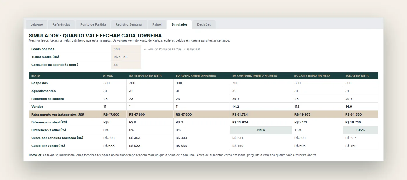 A aba Simulador do Termômetro, com os cenários de cada taxa na meta